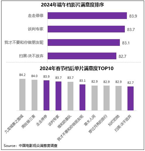 调查显示：2024年端午档影片喜剧元素丰富 观众满意度良好