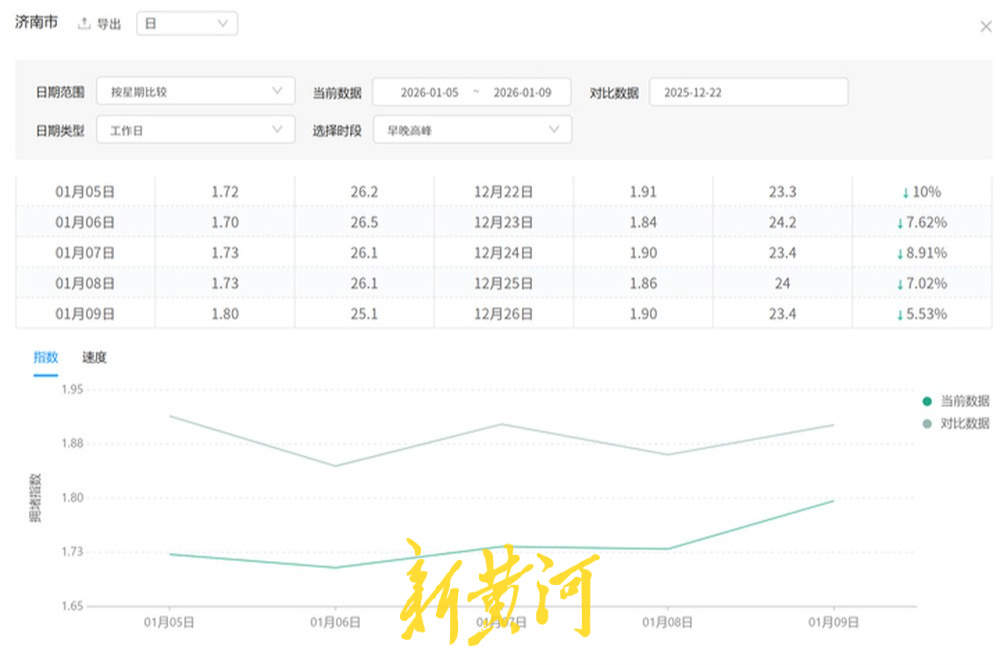 地铁新线“地下分流”、信号调优“地上提速”，济南经十路高峰拥堵下降19.22%