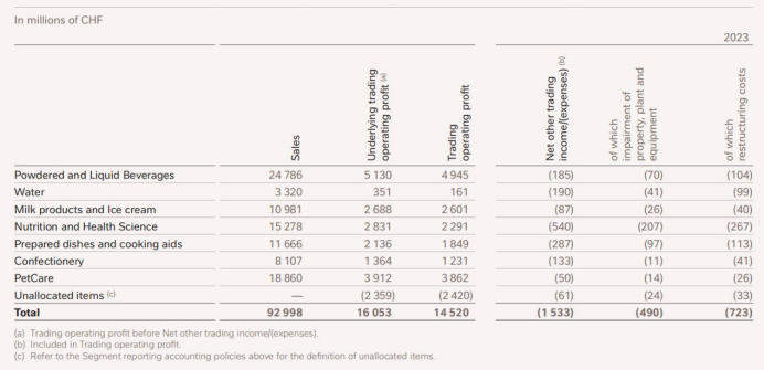 大动作！雀巢全资控股“广东糖果大王”徐福记，糖果业务去年现“增收不增利”