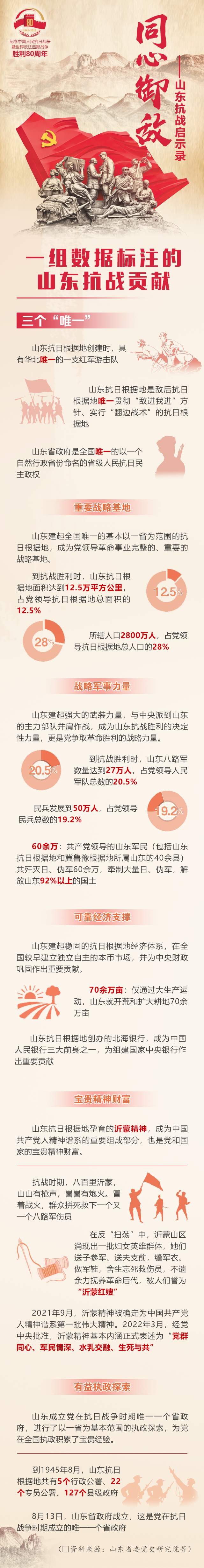 这组数据，带你读懂山东抗战的重大贡献