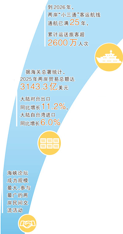 扩大两岸交流交往交融 增进两岸同胞亲情福祉