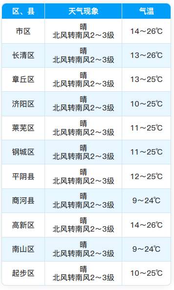 周末济南晴暖持续昼夜温差较大