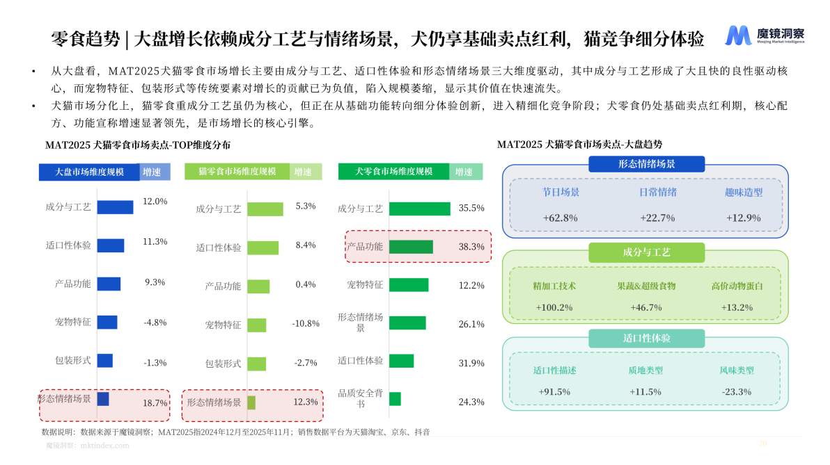 【魔镜洞察 】宠物行业分析报告：从吃饱到被爱，宠物食品正在经历一场静默升级