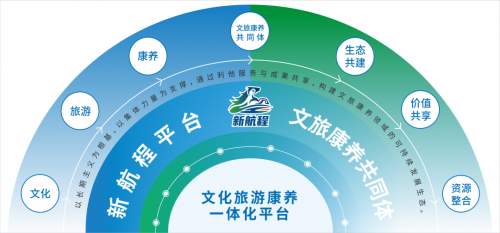 以融合之力重塑行业格局，新航程平台携文旅军团破浪前行