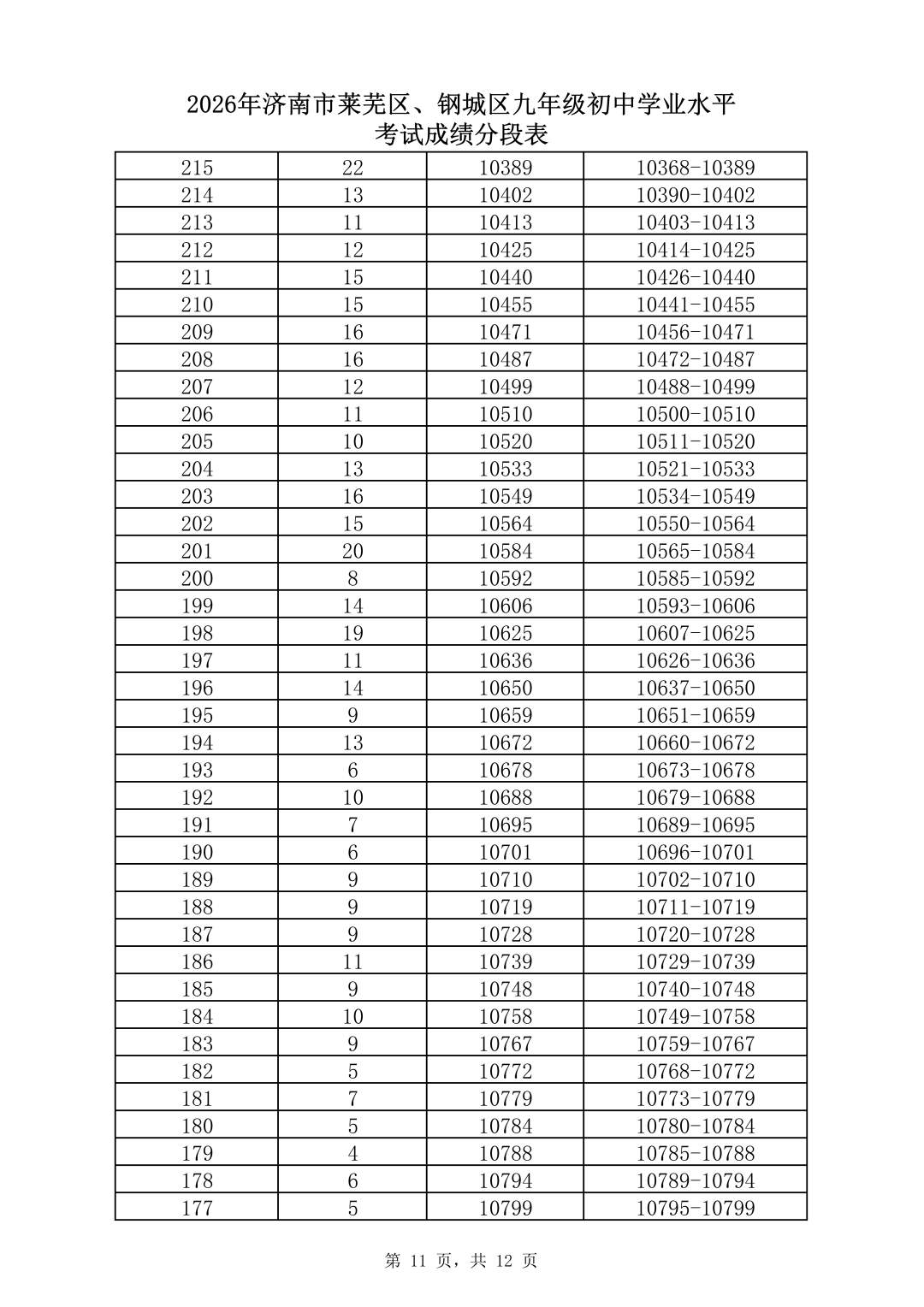 速看！济南市2026年中考一分一段表（全汇总）