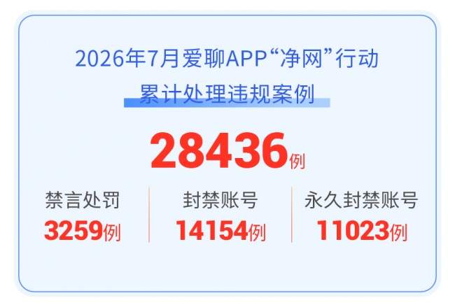 爱聊APP 2026年7月“净网”行动公示 全力守护用户清朗社交空间