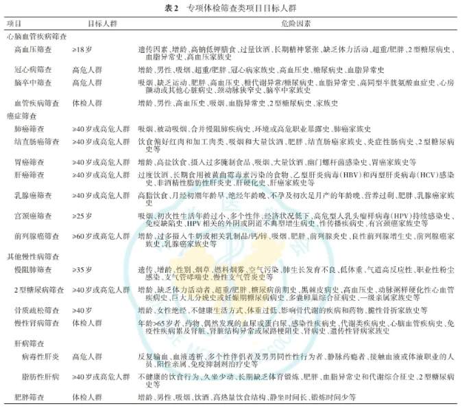 体检套餐千千万，有效体检到底得花多少钱？