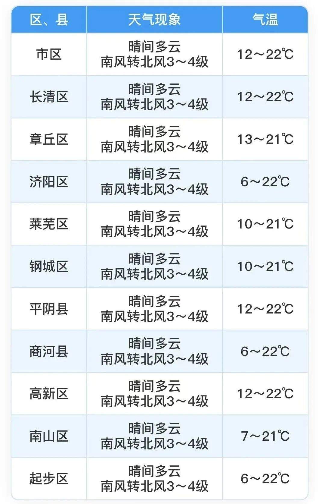 济南北部地区有轻霜冻！31日傍晚到夜间阴有小雨