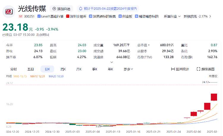 《哪吒2》爆火后，光线传媒宣布斥资12.2亿元在京购置办公楼