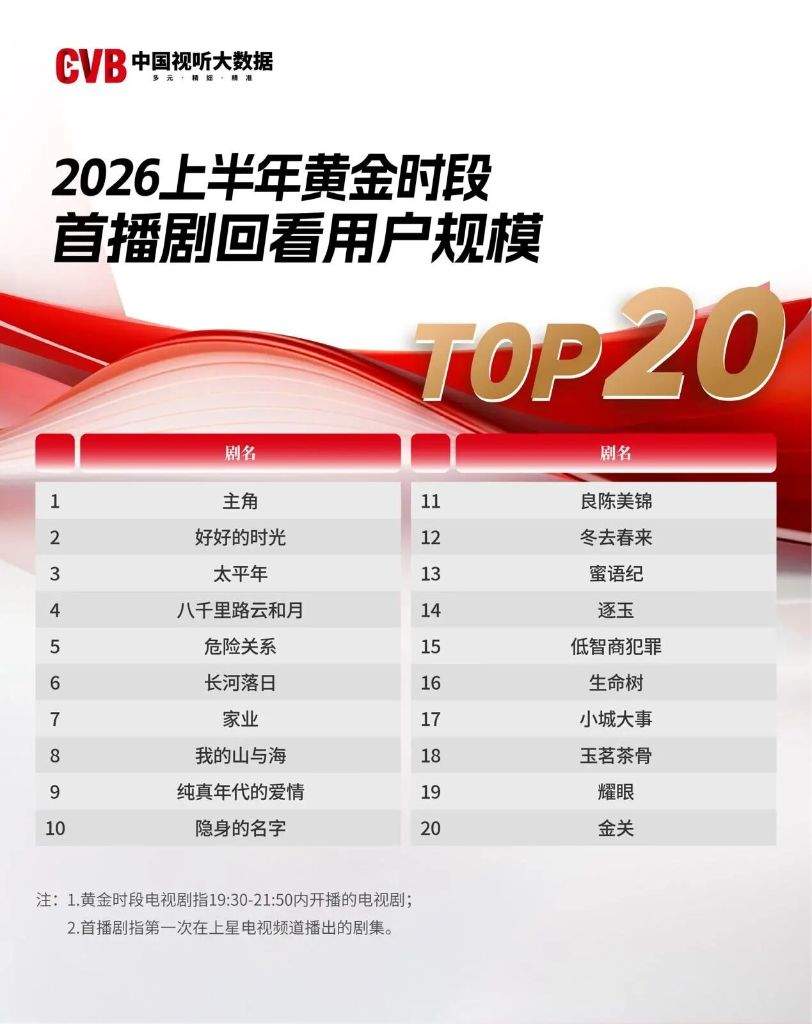 上半年国产剧收视报告出炉 首播剧部数收视时长双增长