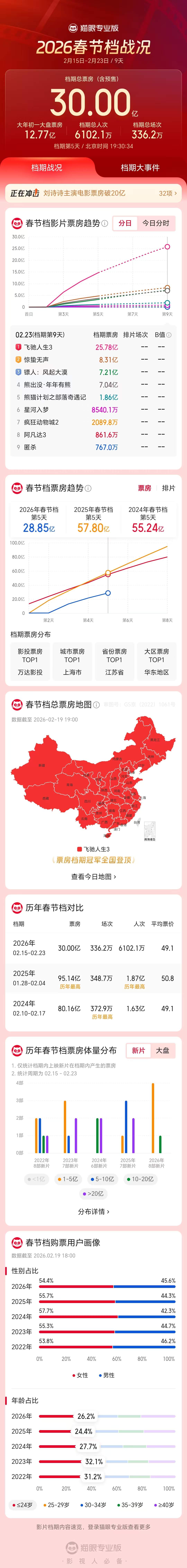 2026春节档票房突破30亿