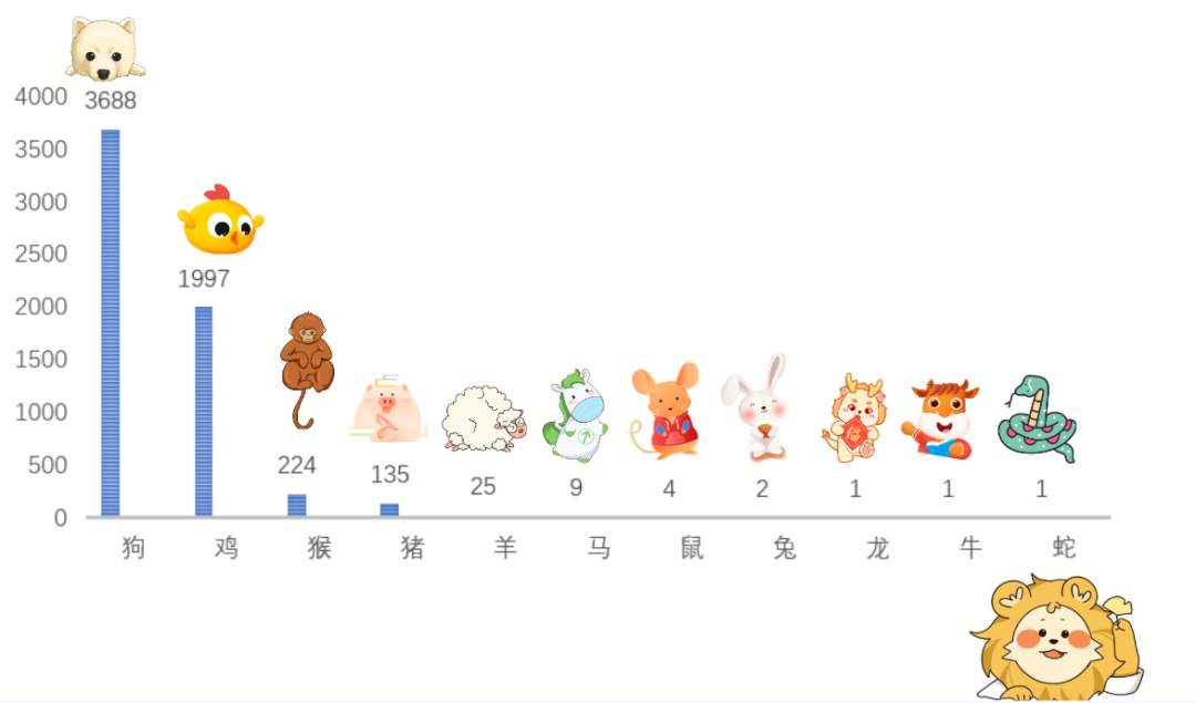 山东高校迎来“小萌新”，来看有趣的新生大数据→