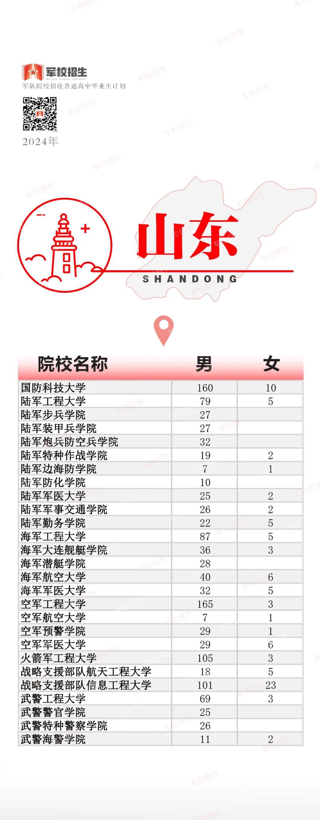 @山东考生：2024军校招收普通高中毕业生计划来啦