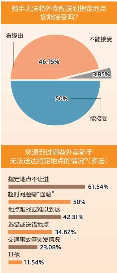 外卖配送最后一百米应该怎么通？