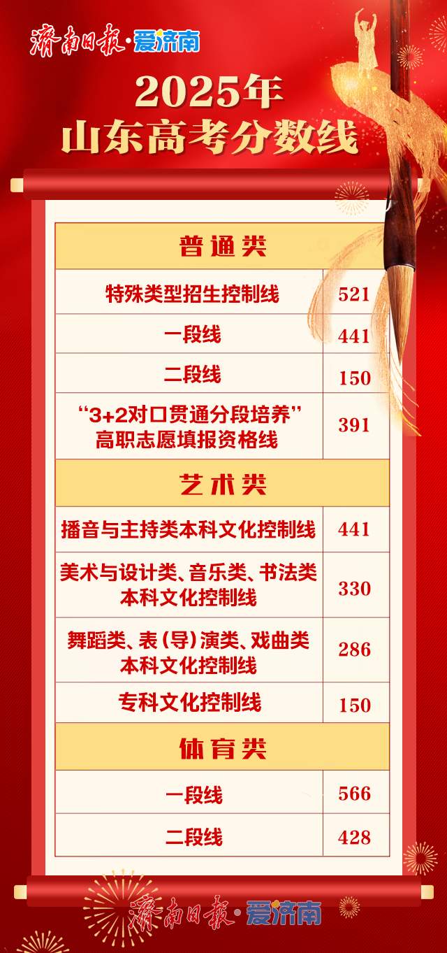 山东2025年高考成绩及各类分数线出炉 普通类特招线521分 一段线441分