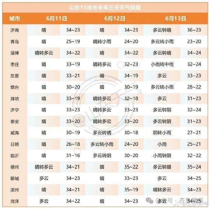 山东将迎大范围降水 济南等多地局部大雨或暴雨
