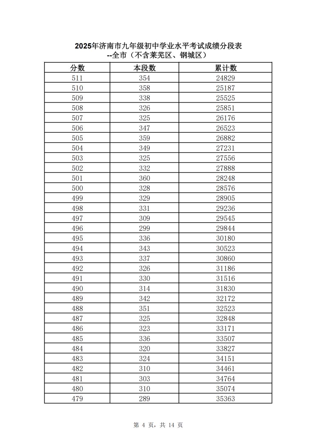 速看！济南市2025年中考一分一段表（全汇总）