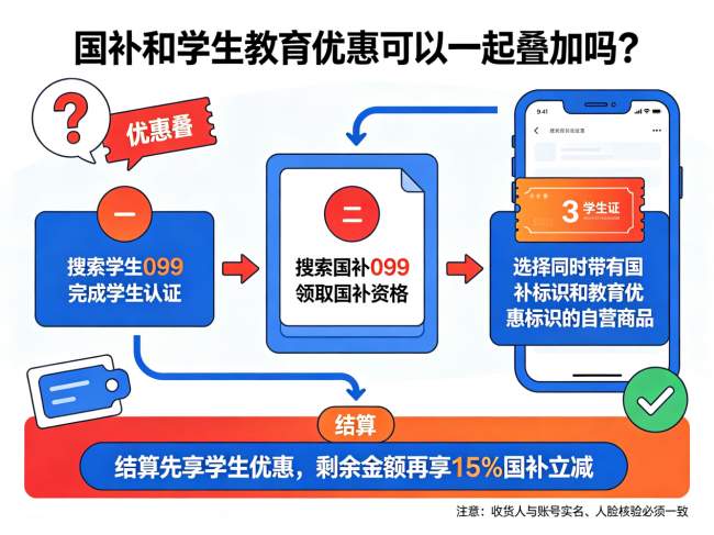 2026年9月京东国补最新政策通知：手机电脑平板家电立减15%，申领入口更新，学生教育优惠认证教程可叠加额外补贴
