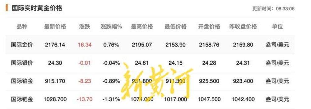 黄金价格大涨！记者探访：有足金首饰金价已达660元/克
