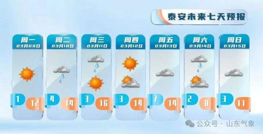 最高气温冲击15℃！本周山东有两次弱降水过程