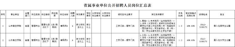 最新!山东省属事业单位招聘