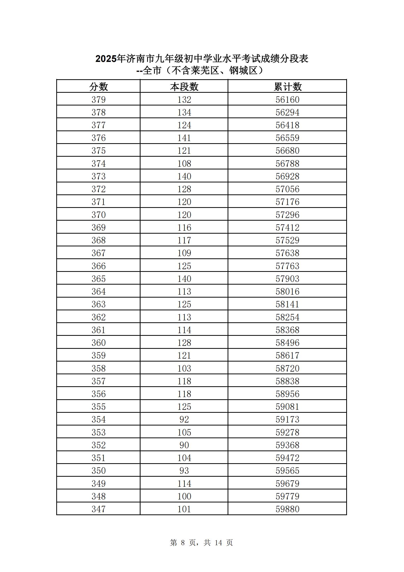 快来查自己的位次！2025年济南中考一分一段表公布