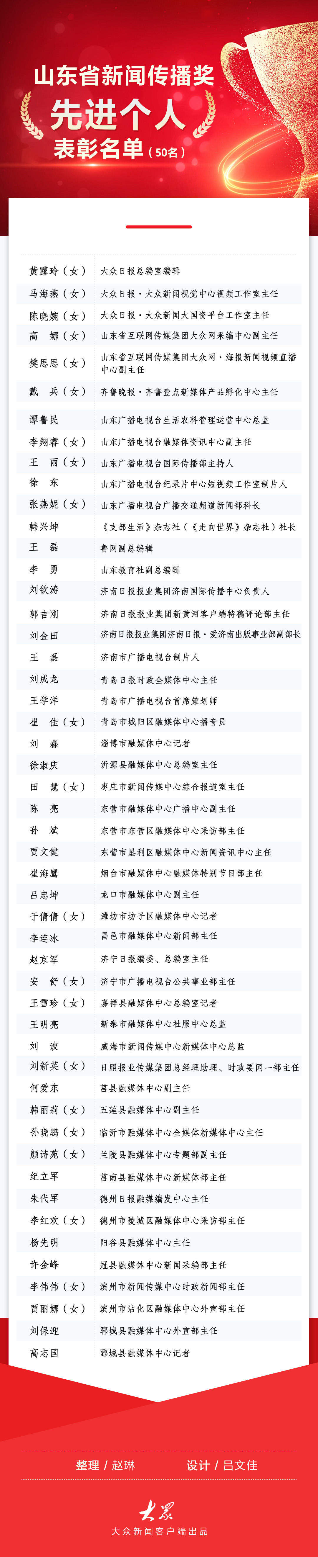 山东省新闻传播奖评选揭晓！10个项目、100件作品、30个集体、50位个人获表彰