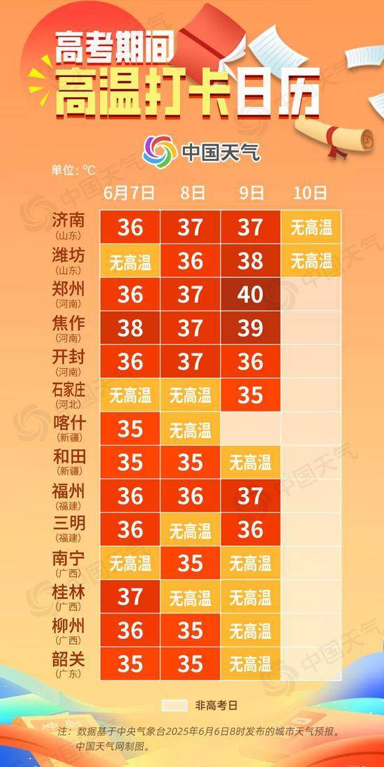 高考期间南北多地将遭高温“烤验” 江南北部雨强赶考趁早