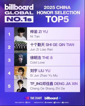 腾讯音乐榜联合Billboard公告牌揭晓2025 Billboard Global No.1s 荣誉