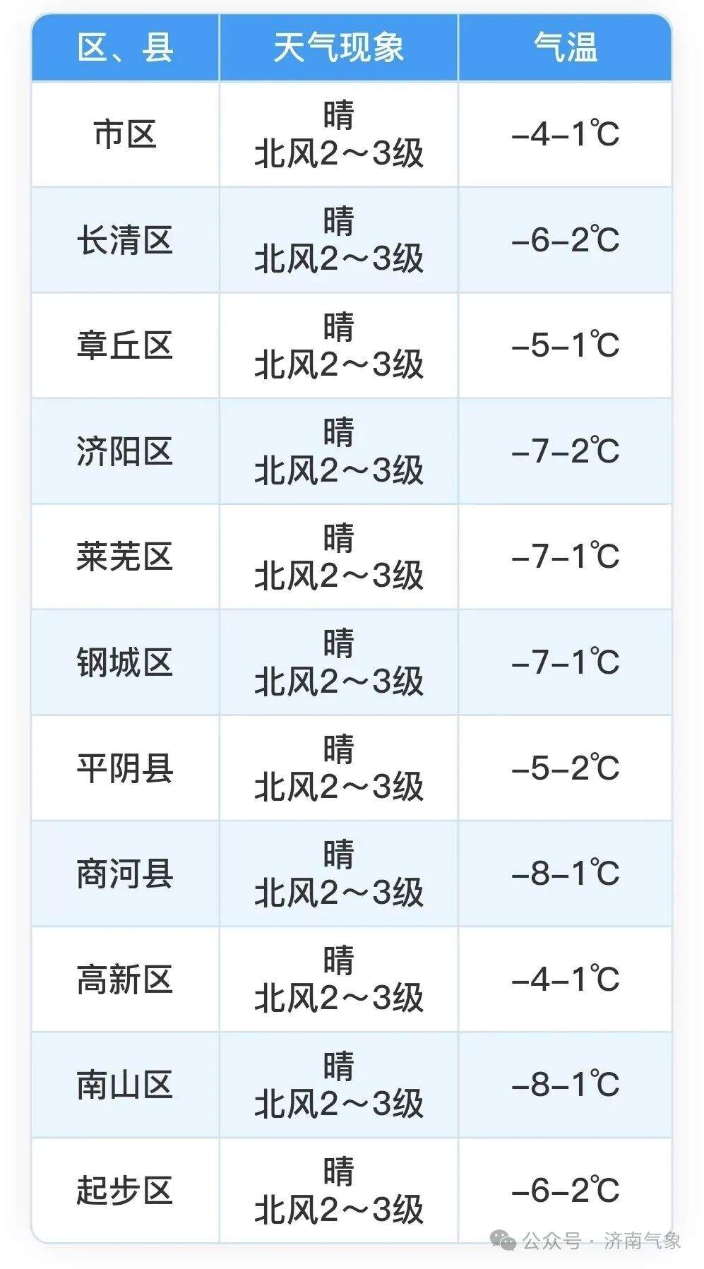 济南解除大雾橙色预警信号，明日最高气温仅1℃，晴冷模式“在线”