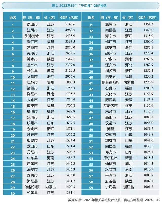 经济比拼迈入千亿时代，县域消费潜力有多强？