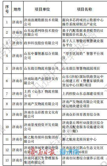 省服务业发展引导资金拟支持重点项目名单公示 济南市13个项目入选
