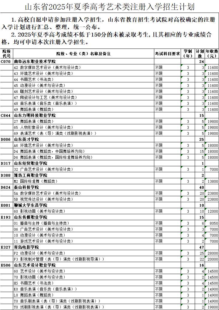 夏季高考还有6663个!山东2025高考注册入学招生计划公布