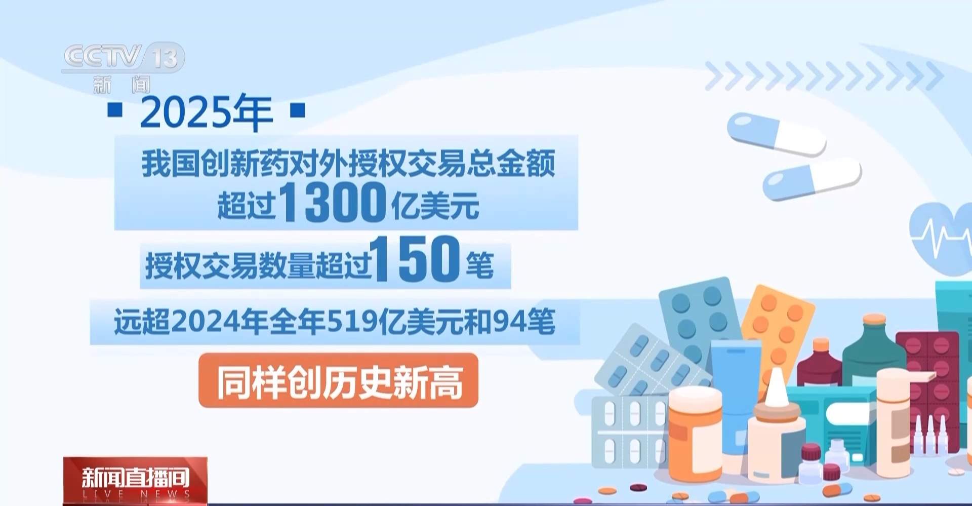 创新高!去年我国批准创新药76个 对外授权破千亿美元