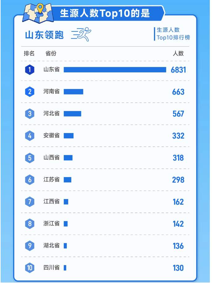 1.1万名！山东大学2026研究生新生人数超过本科