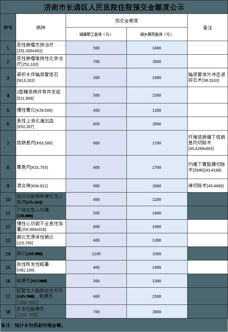 降了！住院预交金收取有新规，山东多家公立医院已陆续公示新标准