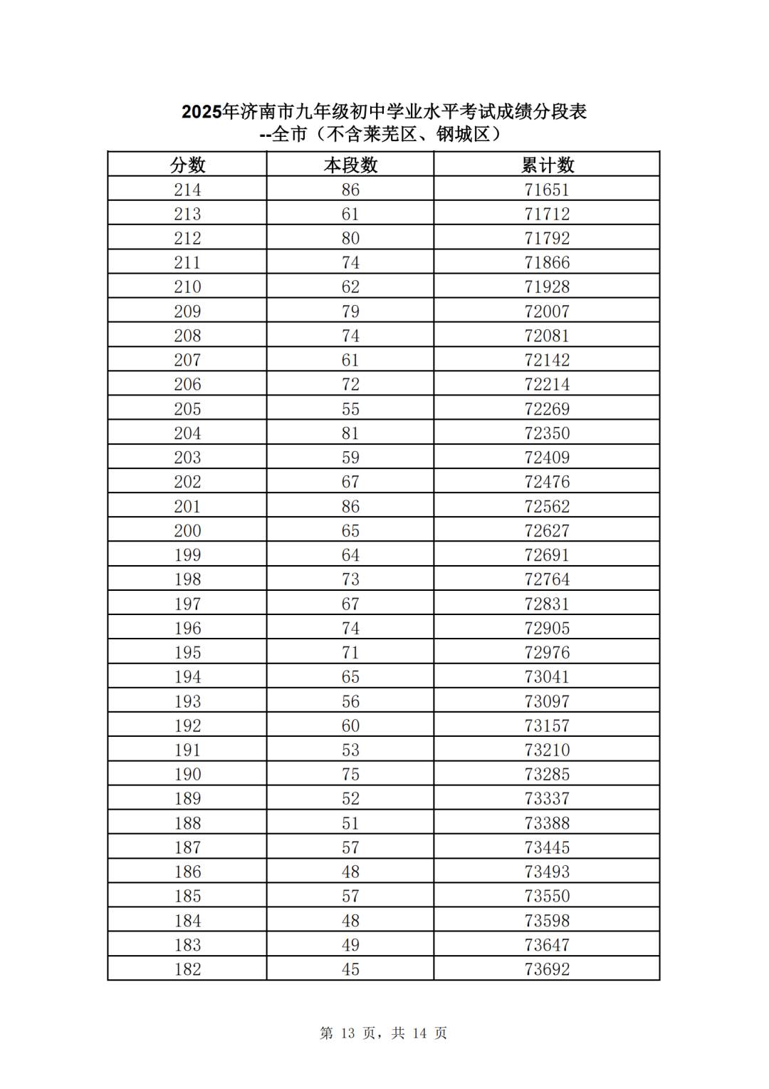 速看！济南市2025年中考一分一段表（全汇总）