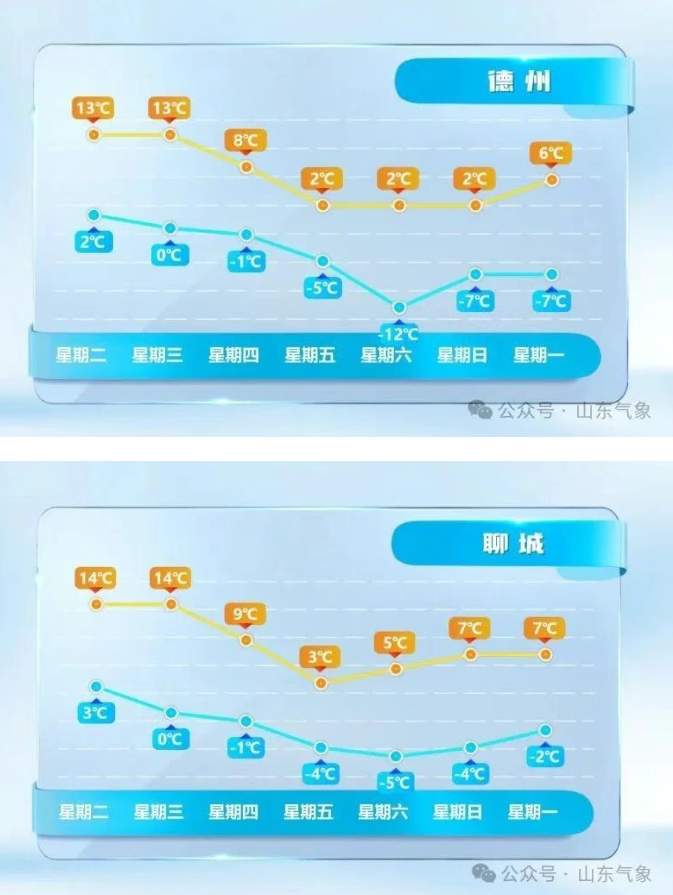 最低-12℃+10级北风！山东迎强降温天气，10地中雪局部大雪