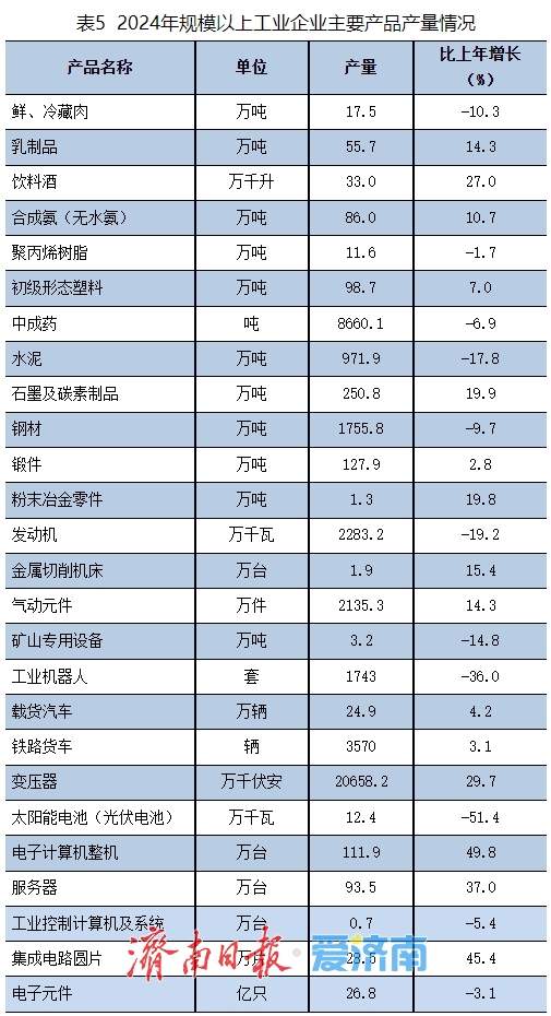 2024年济南规模以上工业增加值同比增长6.5%
