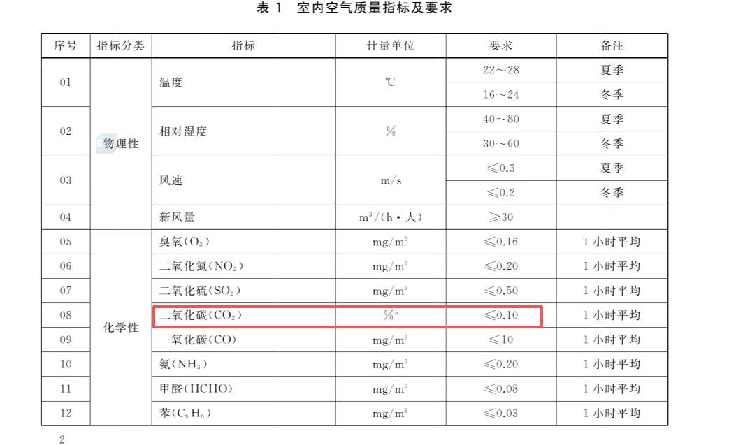 旅客称高铁二氧化碳浓度超标，铁路客服回应