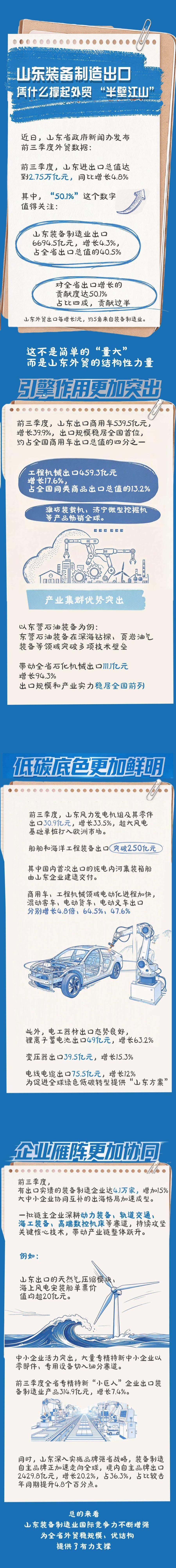 长图丨山东外贸出口每增长1元，约5角来自装备制造业
