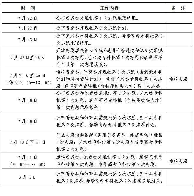 山东夏季高考艺术类本科批、春季高考本科批第2次志愿今天填报