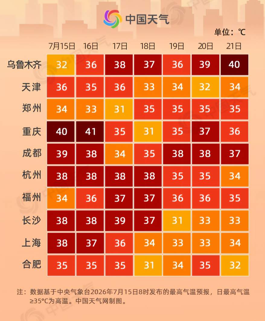 高温天气席卷全国多地直冲40℃ 未来一周气温日历出炉