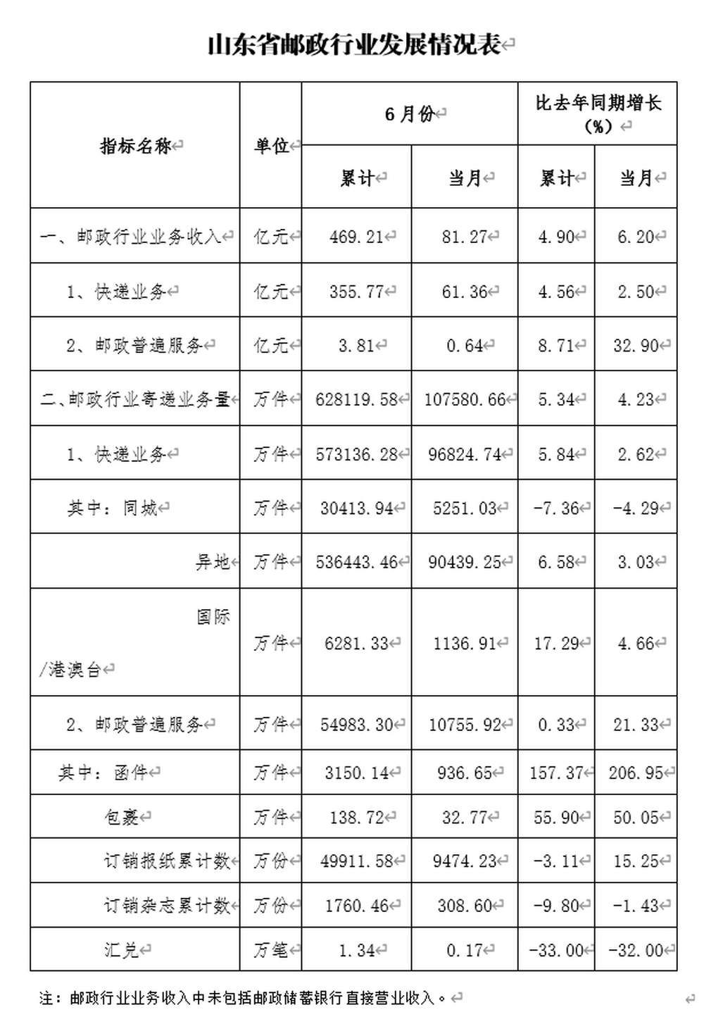 2026年上半年山东快递“成绩单”出炉！收入累计完成355.77亿元，同比增长4.56%