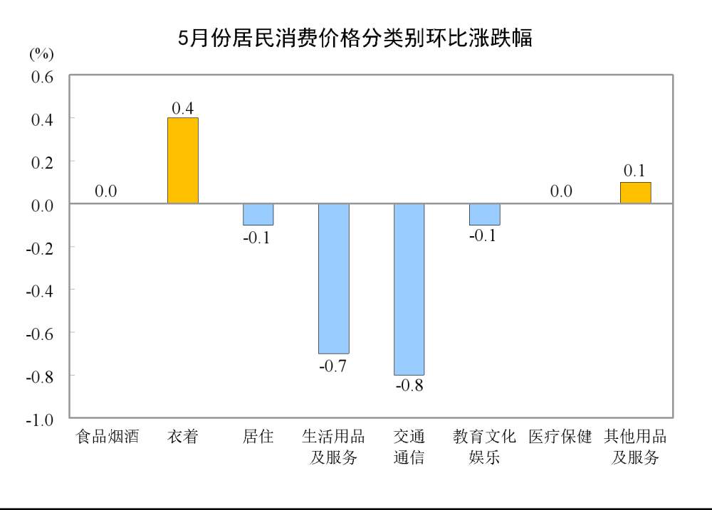 国家统计局：5月居民消费价格同比上涨0.3%