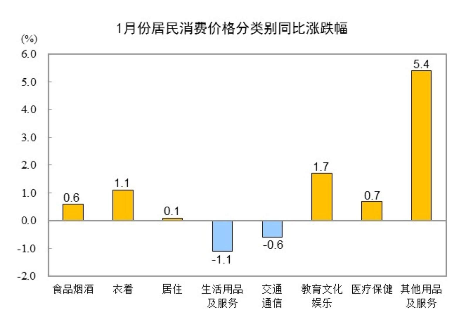 2025年1月份全国居民消费价格同比上涨0.5%