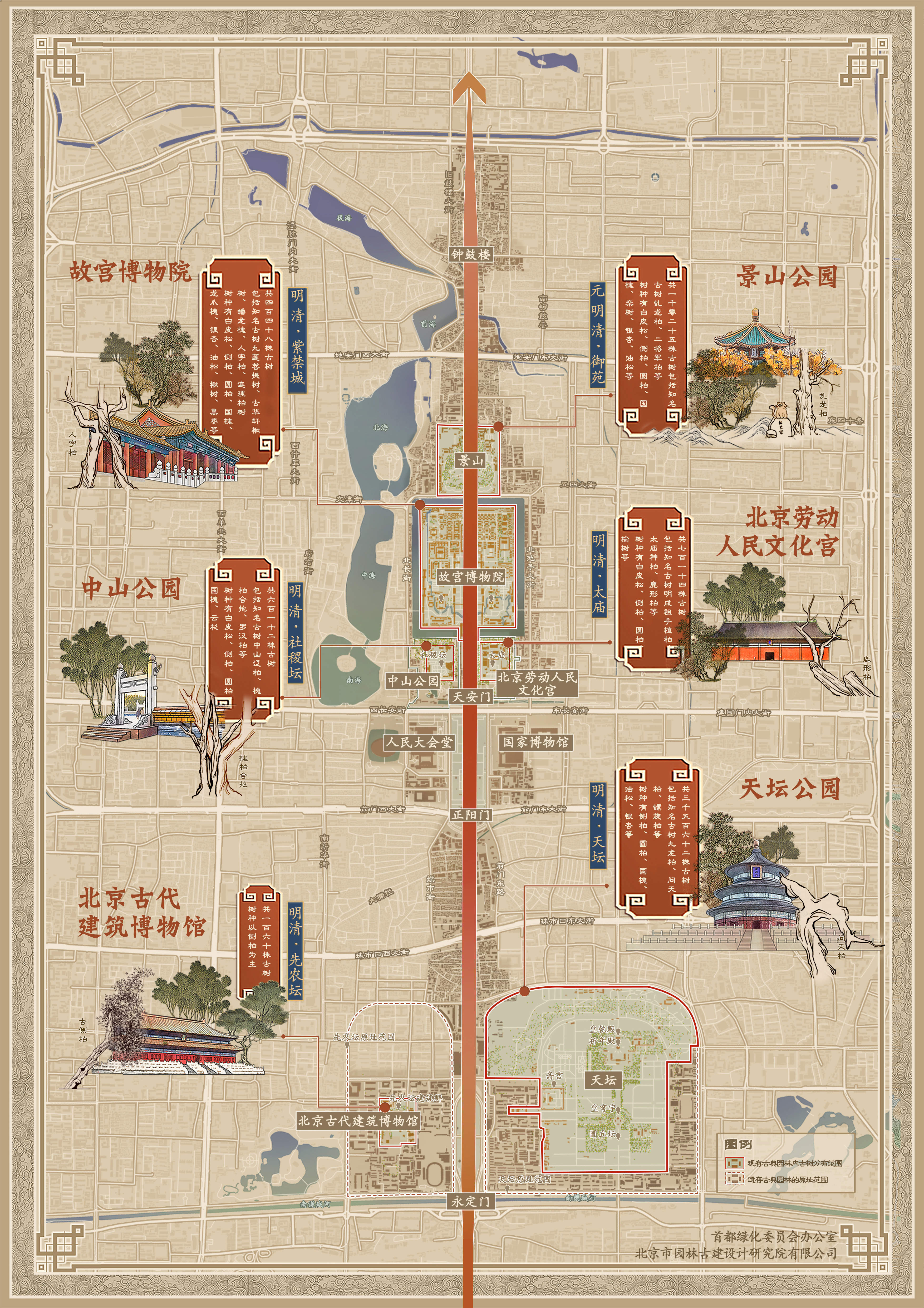 游线涉及中轴线沿线的景山,故宫,社稷坛,太庙,天坛,先农坛