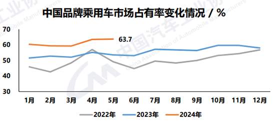 5月汽车销量超240万辆,新能源车占近四成