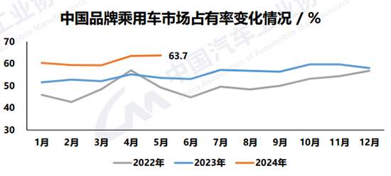 5月汽车销量超240万辆，新能源车占近四成