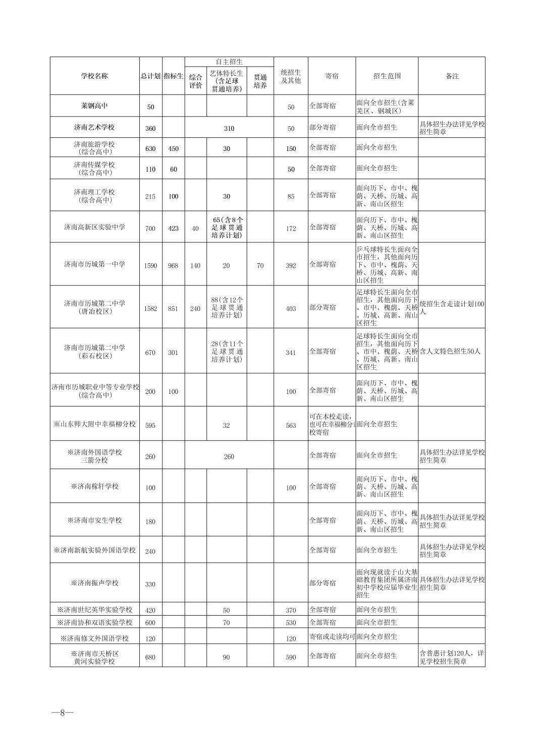 重磅！济南市高中阶段招录学校招生计划及代码、指标生分配方案（全汇总）
